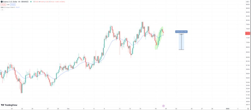 Solana Among Top Crypto Gainers on Tuesday, This New Penny Crypto is Also Seeing Gains