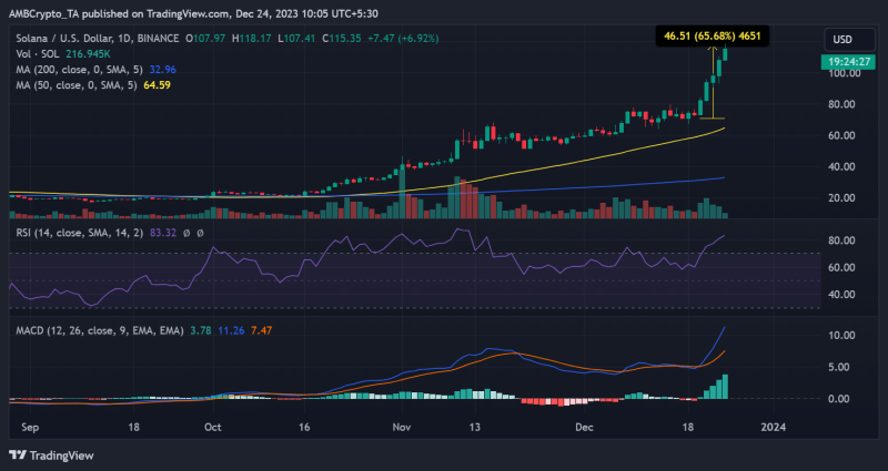 Solana hits $115 for the first time in a year