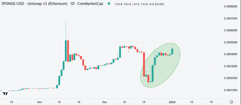 Biggest Meme Coin Crypto Gainers: Meme Kombat Raises $5 Million, Sponge Price Pumps 17%