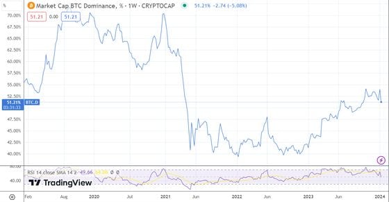 Bitcoin and Ethereum to Lead Altcoins Higher in 2024