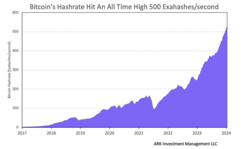 Bitcoin Hash-Rate Hits an All-Time High: Is a Rally Impending?