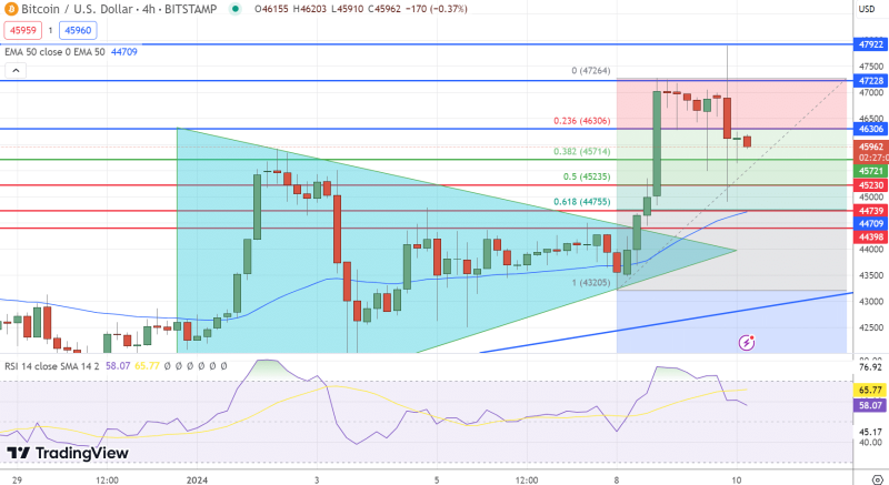 Bitcoin Price Prediction: $100,000 BTC Incoming as the ETF Deadline Ends Today?