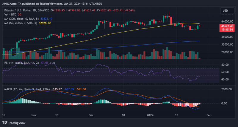 Bitcoin trails behind the S&P 500 as ETF hype fizzles out