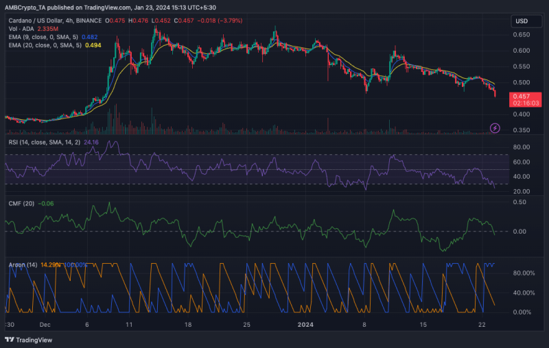 Cardano’s rising volume may be ADA’s greatest undoing – How?