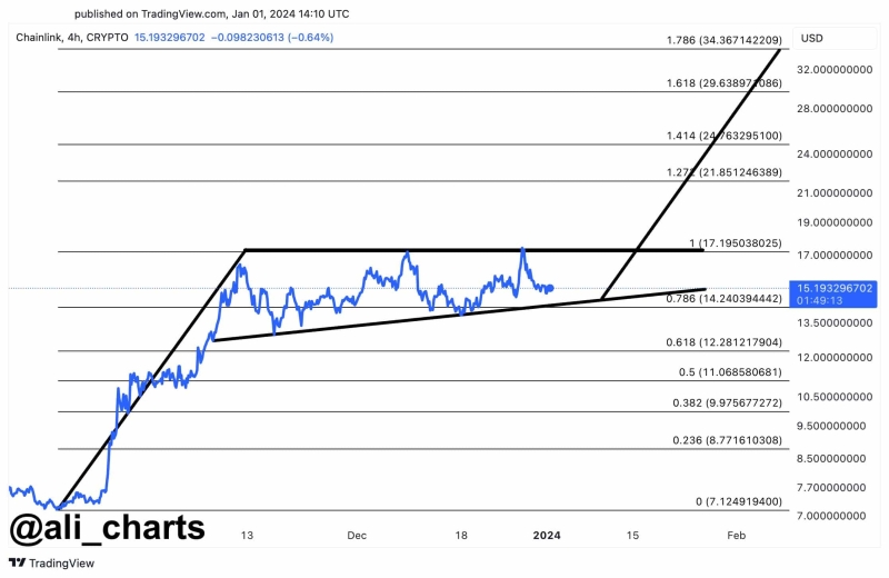 Chainlink (LINK) and Polygon (MATIC) Give Strong Breakout, Expect Major Rally Ahead