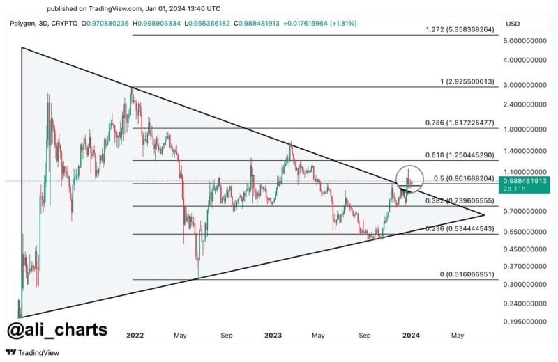 Chainlink (LINK) and Polygon (MATIC) Give Strong Breakout, Expect Major Rally Ahead