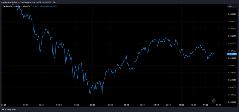 Crypto Analyst Predicts Dramatic Rise In Cardano (ADA) Price, Here’s The Target