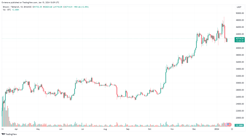 Crypto Analyst Predicts Next Moves For Bitcoin As Price Dips