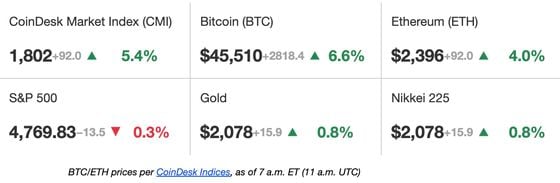 First Mover Americas: Bitcoin Tops $45K for First Time in 21 Months