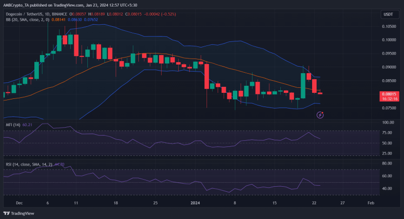 How soon can DOGE recover from its latest price correction? 