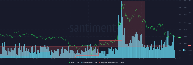 How soon can DOGE recover from its latest price correction? 