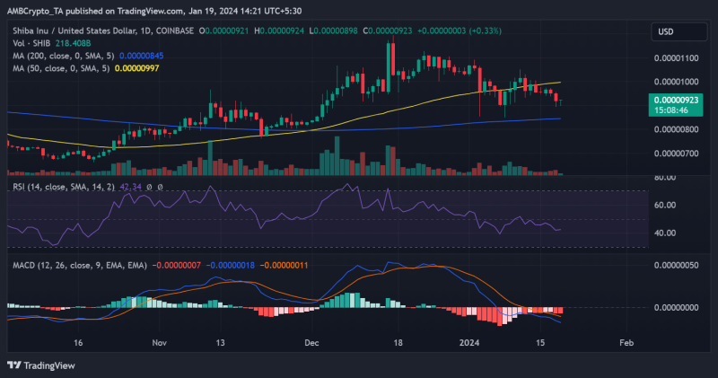 Shibarium nears new milestone as SHIB faces a decline