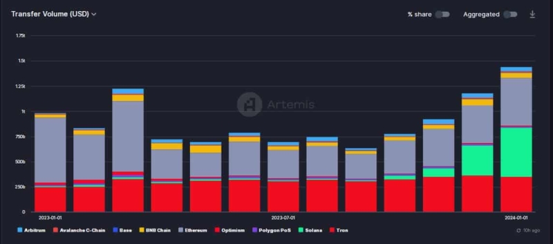 Solana edges out Ethereum, Tron in stablecoin volumes