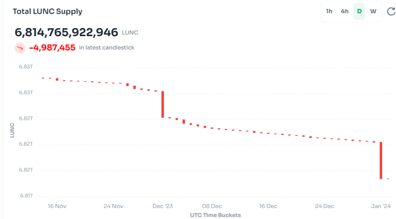 Terra Luna: Binance Burns 5.57 Billion Terra Luna Classic, LUNC And USTC Prices Rise Over 7%