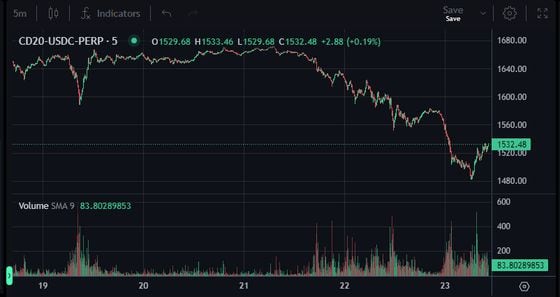 Vibe Check: The Sell-Off Continues: CoinDesk Indices' Todd Groth