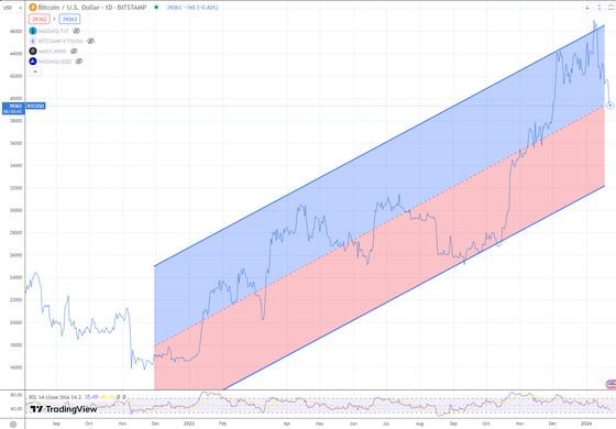 Vibe Check: The Sell-Off Continues: CoinDesk Indices' Todd Groth