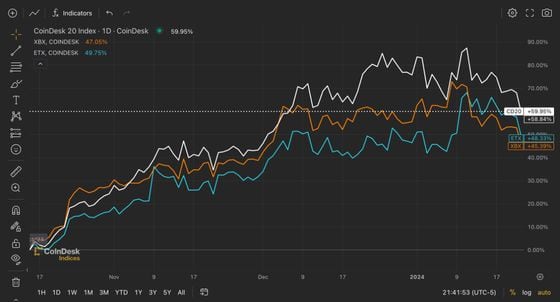 Vibe Check: The Sell-Off Continues: CoinDesk Indices' Todd Groth