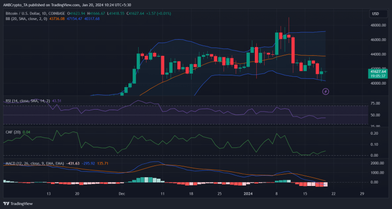 Why Bitcoin might end its bearish price action soon