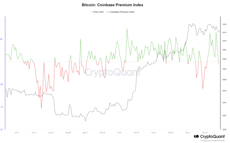 Will Bitcoin start 2024 with a price correction?