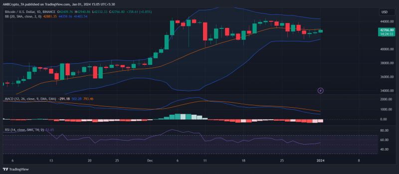 Will Bitcoin start 2024 with a price correction?