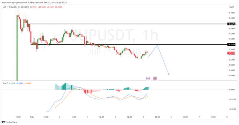 3 Altcoins That  May Reach $1 In 2024: SHIB, SEI and JUP