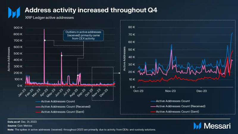 All about how XRP fared in Q4 2023