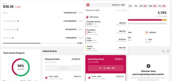 Avalanche's AVAX Underperforms Ahead of $365M Token Unlock