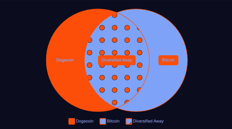 Dogecoin: As DOGE struggles to recover, should you buy or sell?