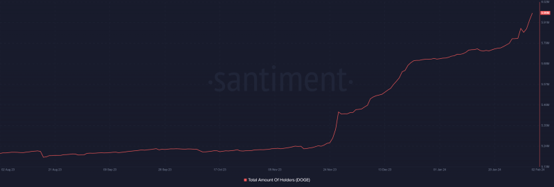 Dogecoin welcomes a wave of new users – Will it impact DOGE prices?