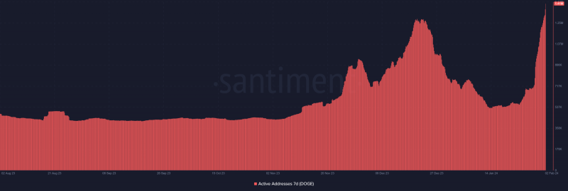 Dogecoin welcomes a wave of new users – Will it impact DOGE prices?