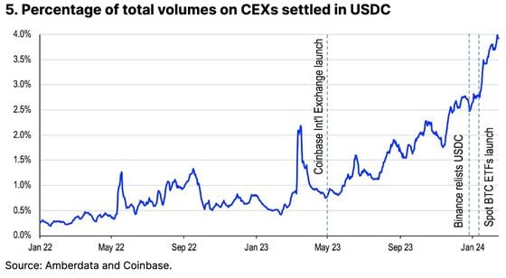 Stablecoin Market Cap Hits $140B, Highest Since 2022 Amid USDC Resurgence, Tether Growth