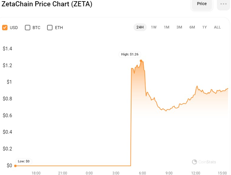 ZETA Surges Over 60%, Reaching an ATH Before the ZetaChain Mainnet Launch