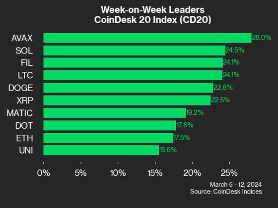 AVAX's 28% Advance Led CoinDesk 20 Gainers Last Week: CoinDesk Indices Market Update