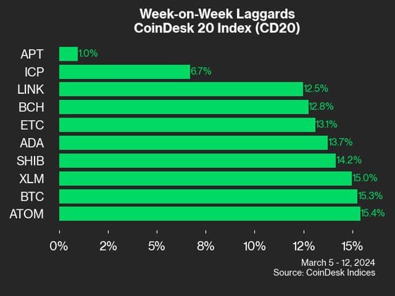 AVAX's 28% Advance Led CoinDesk 20 Gainers Last Week: CoinDesk Indices Market Update