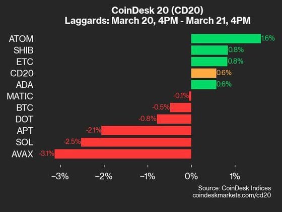 Bitcoin Slips to $65K Amid Stronger Dollar, But Analyst Says the 'Pullback Is Over'