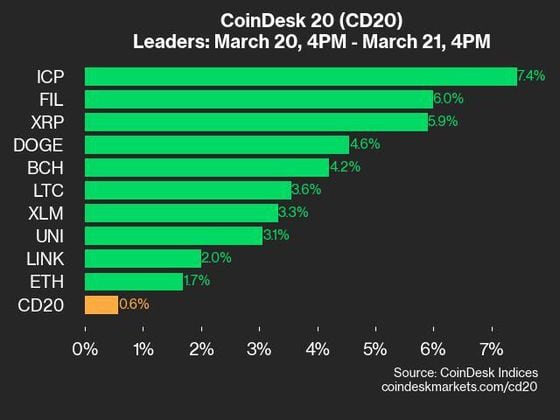 Bitcoin Slips to $65K Amid Stronger Dollar, But Analyst Says the 'Pullback Is Over'