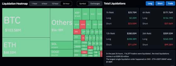 Bitcoin's Wild Four Hours: New Record of $73K, Tumble to $69K, Rebound to $71K, $360M in Liquidations