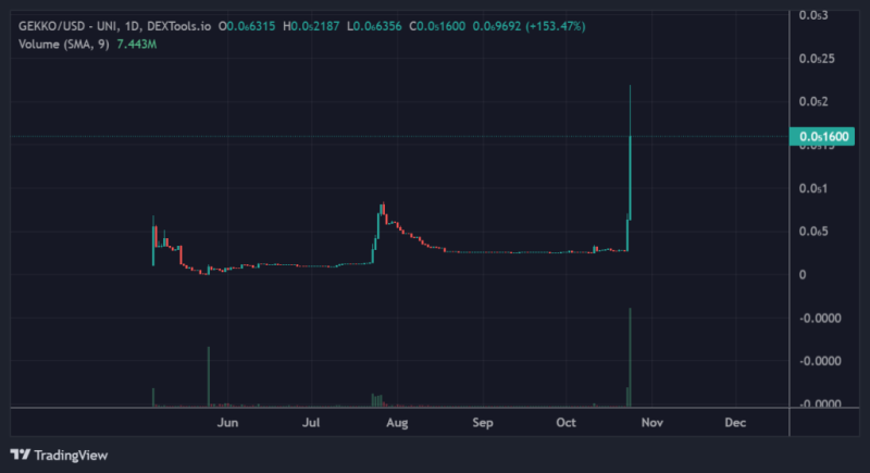 Gekko HQ Crypto Price Prediction: Why Is It Increase 260%?