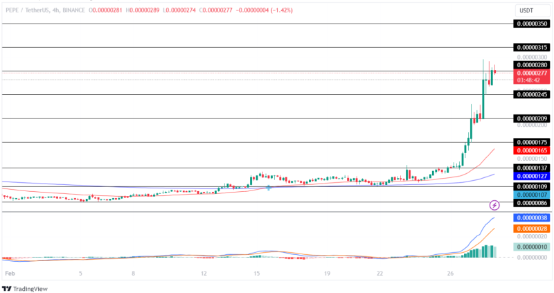 PEPE Coin Surpasses Top Memecoins!  Will Pepe&#8217;s Price Increase by 100% in March?