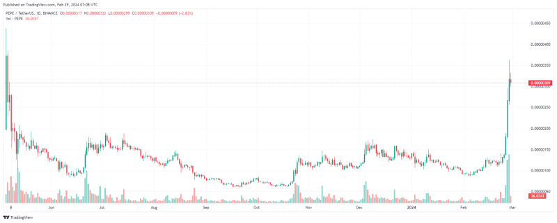 Pepe Coin&#8217;s Rich List Unveiled