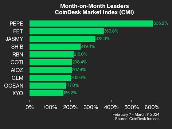 SHIB's 106% Move Higher Led CoinDesk 20 Gainers Last Week: CoinDesk Indices Market Update