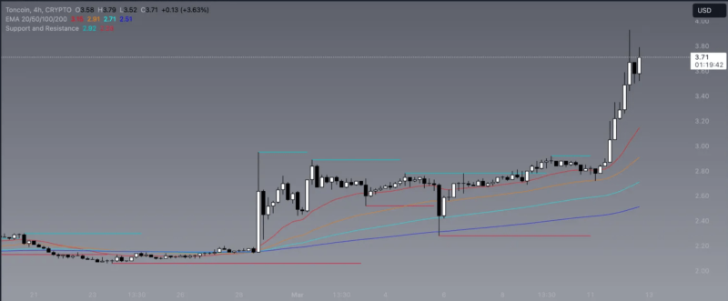 Toncoin (TON) Price Hits New ATH; What&#8217;s Driving the Rally?