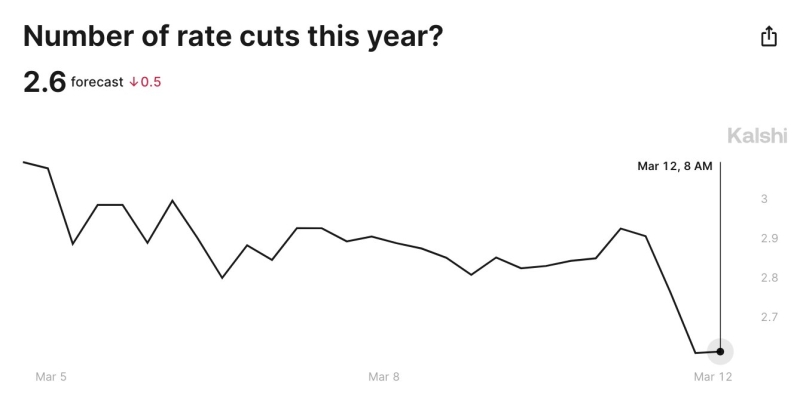 US CPI Comes Hotter at 3.2%, Bitcoin Price to Fall?