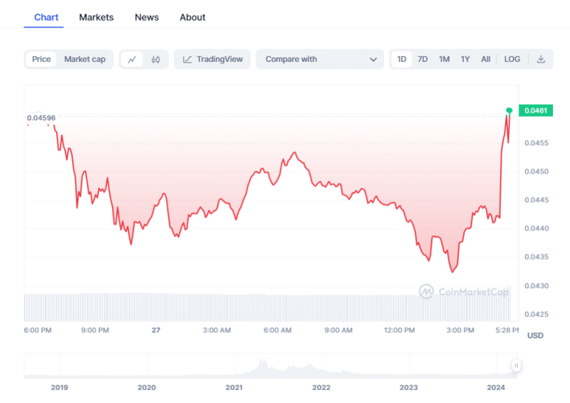 VET Price: VeChain Unveils Code-Free Asset Tokenization Platform, VET Price To Rally?