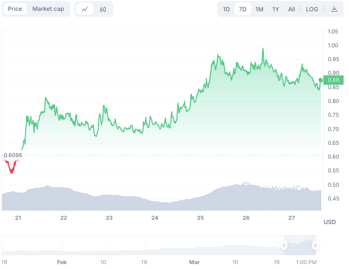 Best 3 RWA Tokens Whales to Buy For 100X Profit In 2024