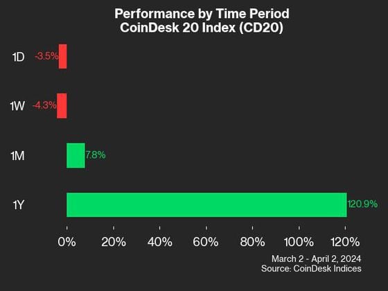 Bitcoin Cash's 29% Advance Led CoinDesk 20 Gainers Last Week: CoinDesk Indices Market Update