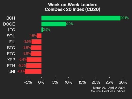 Bitcoin Cash's 29% Advance Led CoinDesk 20 Gainers Last Week: CoinDesk Indices Market Update