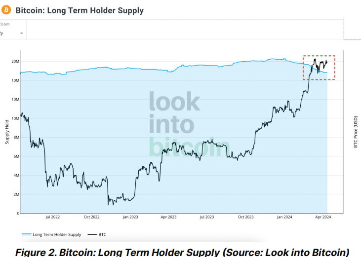 Bitcoin Halving 2024 News LIVE: BTC Price At $63K, Mimics 2014-2018 Move