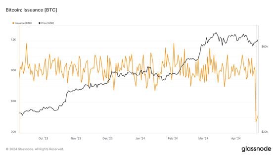 Bitcoin's Post-Halving Demand to Be 5x Greater Than Supply, Bitfinex Estimates