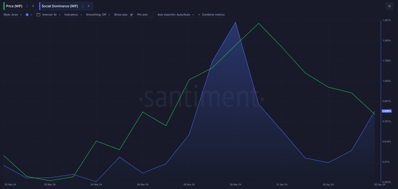 Dogwifhat (WIF) Price Jumps 15% Eyeing Trend Reversal to New All-Time High